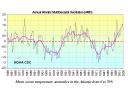 Warming and Cooling Trends
